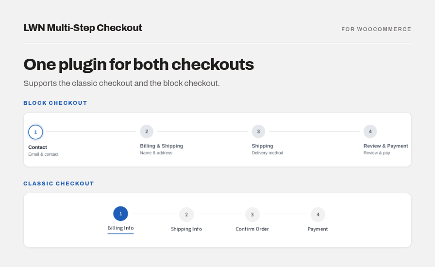 Side-by-side comparison of the LWN stepper running on classic checkout and on the WooCommerce Checkout Block